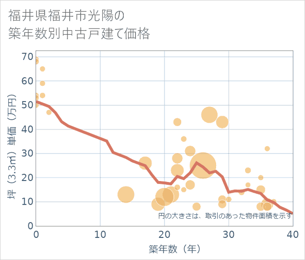 福井県福井市光陽の築年数別の中古戸建て坪単価