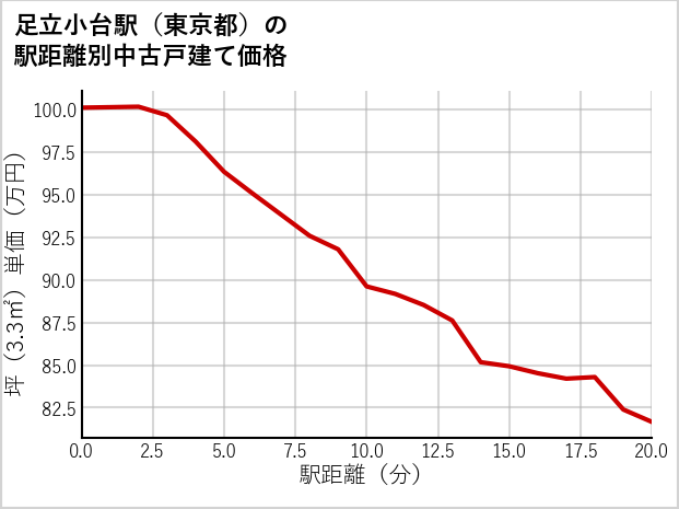足立小台駅（東京都）の徒歩距離別の中古戸建て坪単価