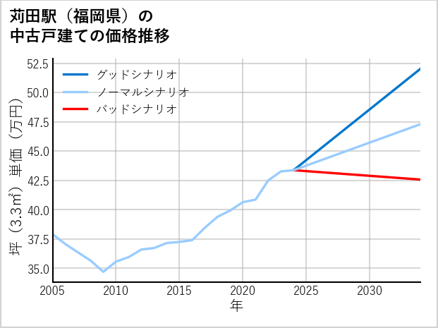 苅田駅（福岡県）の中古戸建て価格推移