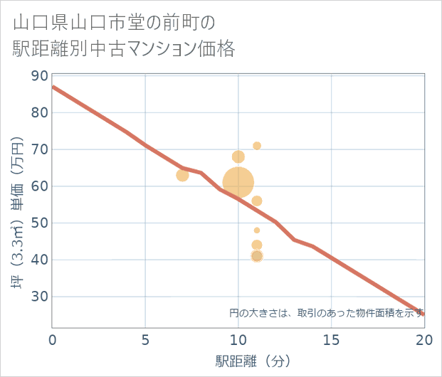 山口県山口市堂の前町の徒歩距離別の中古マンション坪単価