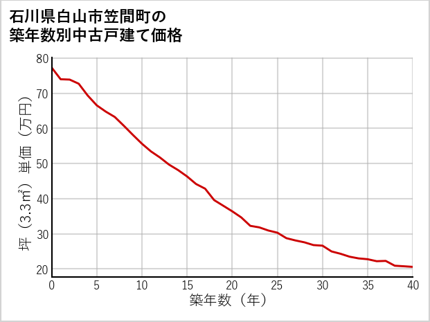 石川県白山市笠間町の築年数別の中古戸建て坪単価