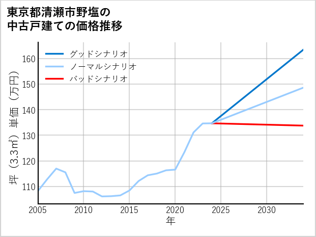 東京都清瀬市野塩の中古戸建て価格推移