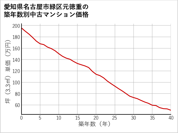愛知県名古屋市緑区元徳重の築年数別の中古マンション坪単価