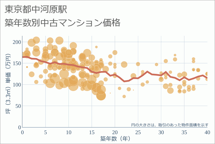 中河原駅（東京都）の築年数別の中古マンション坪単価