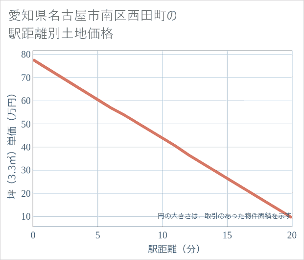 愛知県名古屋市南区西田町の徒歩距離別の土地坪単価