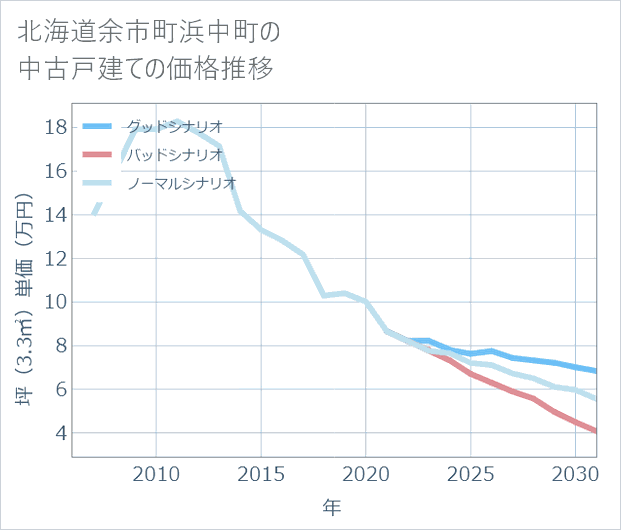 北海道余市町浜中町の中古戸建て価格推移