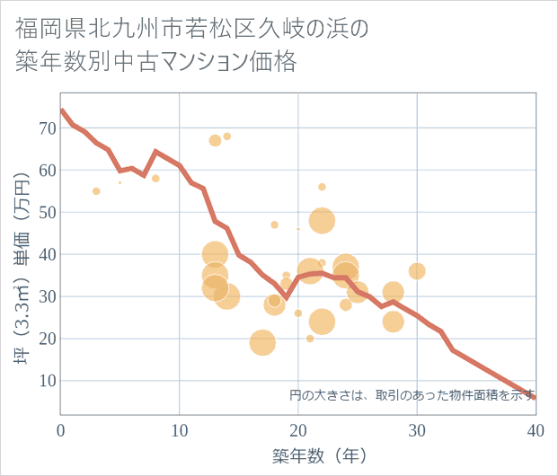 福岡県北九州市若松区久岐の浜の築年数別の中古マンション坪単価
