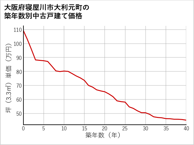 大阪府寝屋川市大利元町の築年数別の中古戸建て坪単価