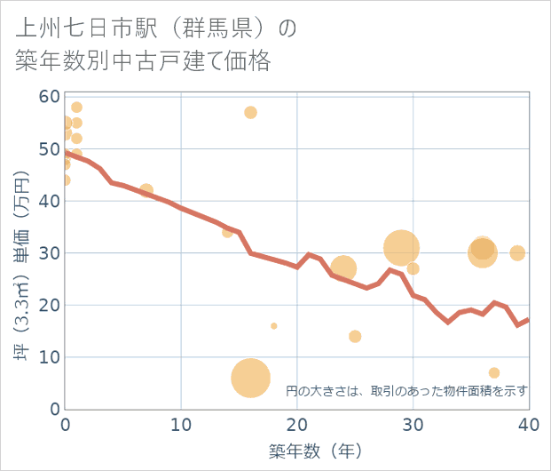 上州七日市駅(群馬県)の築年数別の中古戸建て坪単価