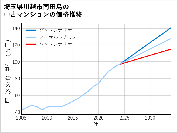 埼玉県川越市南田島の中古マンション価格推移