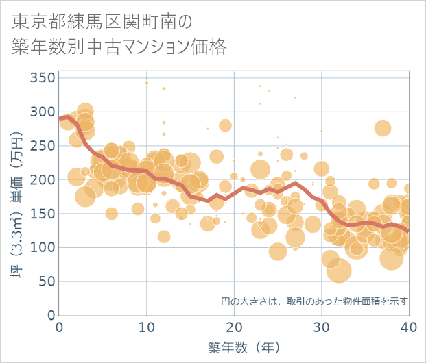 東京都練馬区関町南の築年数別の中古マンション坪単価