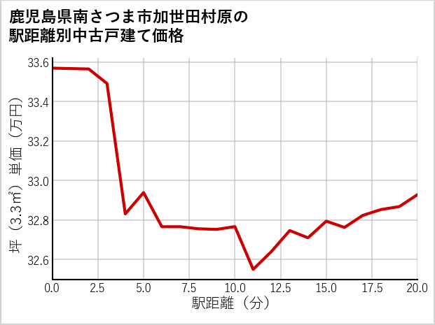 鹿児島県南さつま市加世田村原の徒歩距離別の中古戸建て坪単価