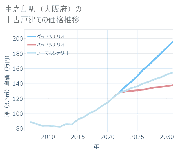 中之島駅(大阪府)の中古戸建て価格推移
