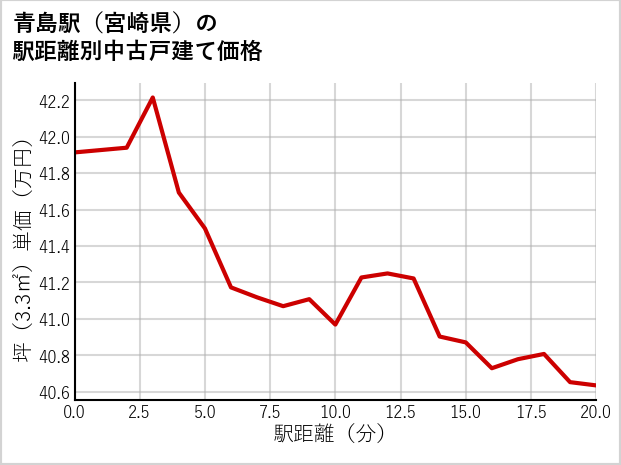 青島駅（宮崎県）の徒歩距離別の中古戸建て坪単価