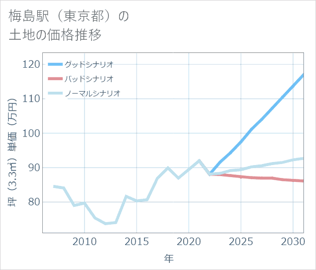 梅島駅(東京都)の土地価格推移
