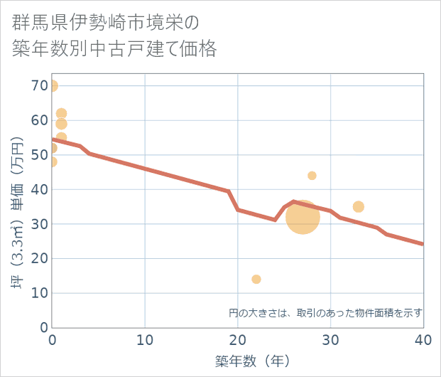 群馬県伊勢崎市境栄の築年数別の中古戸建て坪単価