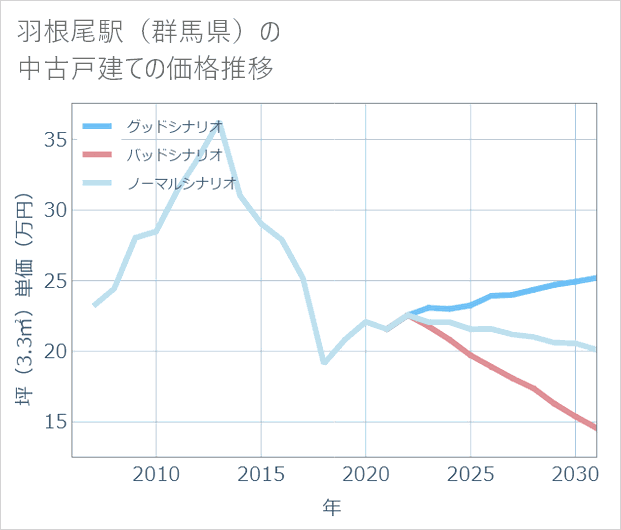 羽根尾駅(群馬県)の中古戸建て価格推移