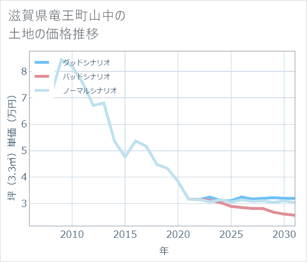 滋賀県竜王町山中の土地価格推移
