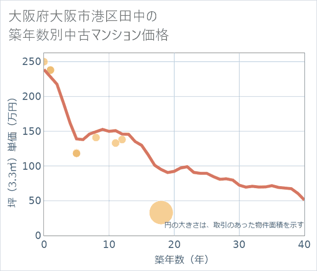 大阪府大阪市港区田中の築年数別の中古マンション坪単価