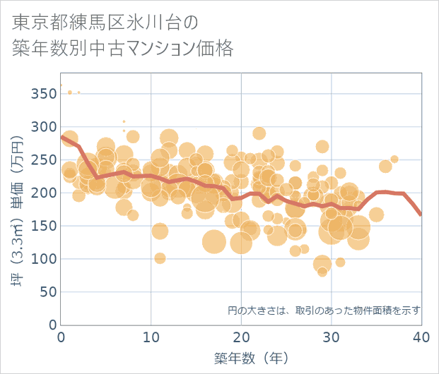 東京都練馬区氷川台の築年数別の中古マンション坪単価