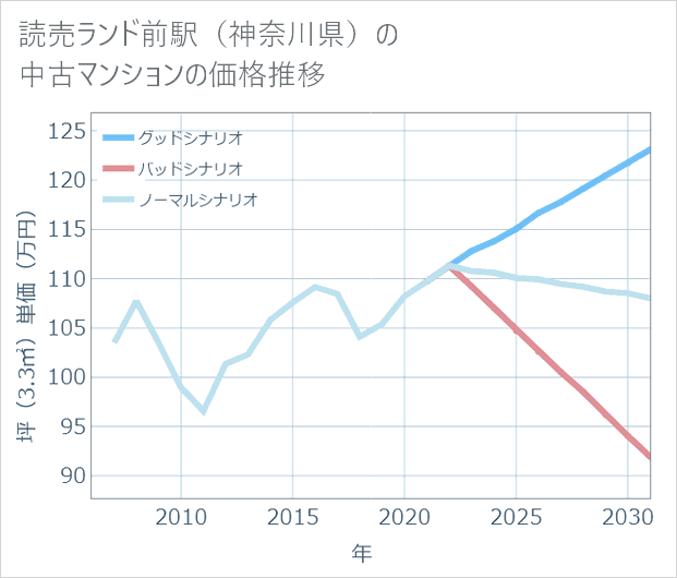 読売ランド前駅(神奈川県)の中古マンション価格推移