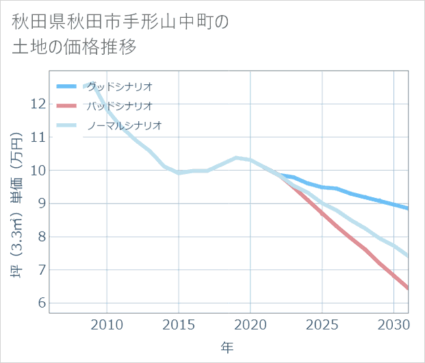 秋田県秋田市手形山中町の土地価格推移