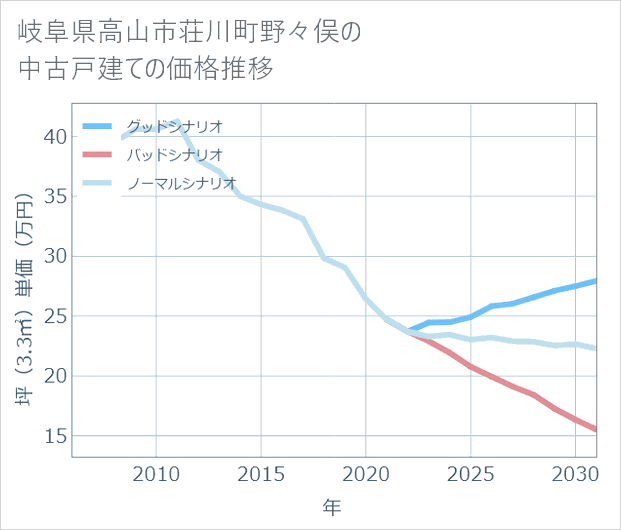 岐阜県高山市荘川町野々俣の中古戸建て価格推移