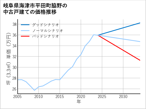 岐阜県海津市平田町脇野の中古戸建て価格推移
