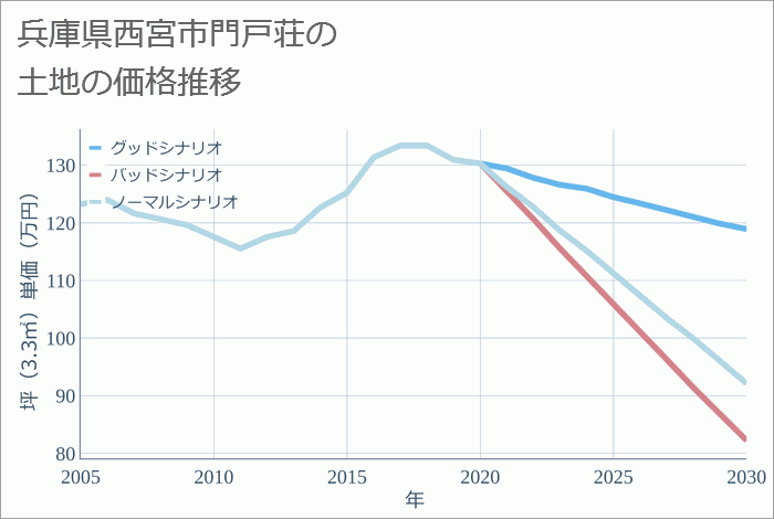 兵庫県西宮市門戸荘の土地価格推移