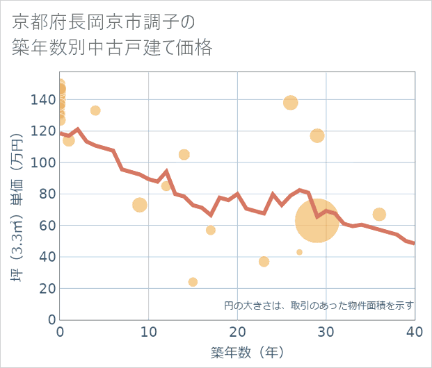 京都府長岡京市調子の築年数別の中古戸建て坪単価