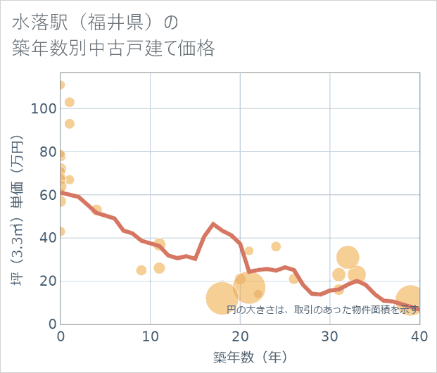 水落駅(福井県)の築年数別の中古戸建て坪単価