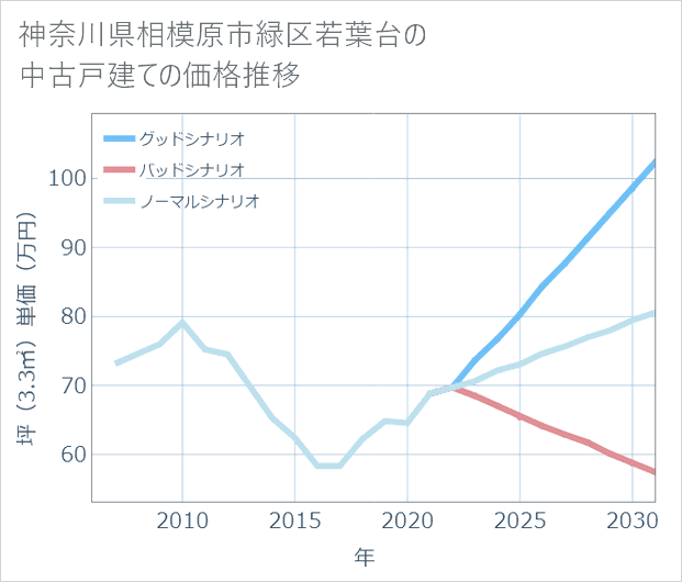 神奈川県相模原市緑区若葉台の中古戸建て価格推移