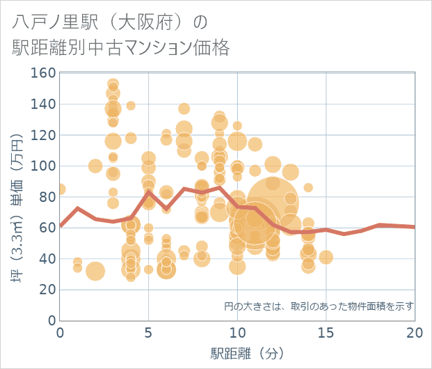 八戸ノ里駅(大阪府)の徒歩距離別の中古マンション坪単価