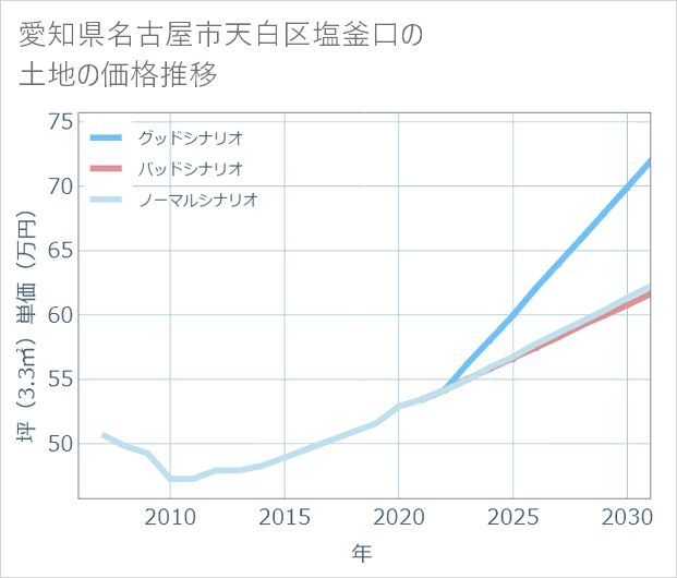 愛知県名古屋市天白区塩釜口の土地価格推移