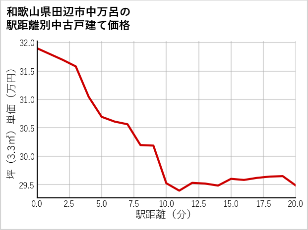 和歌山県田辺市中万呂の徒歩距離別の中古戸建て坪単価