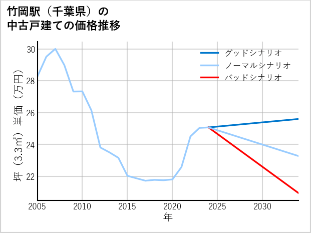 竹岡駅（千葉県）の中古戸建て価格推移