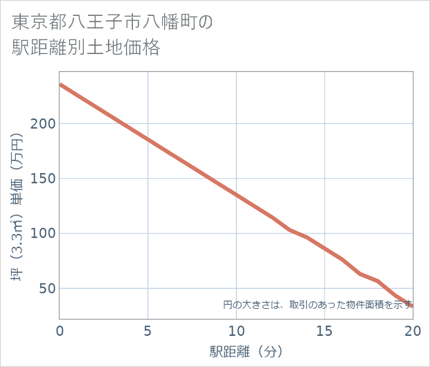 東京都八王子市八幡町の徒歩距離別の土地坪単価