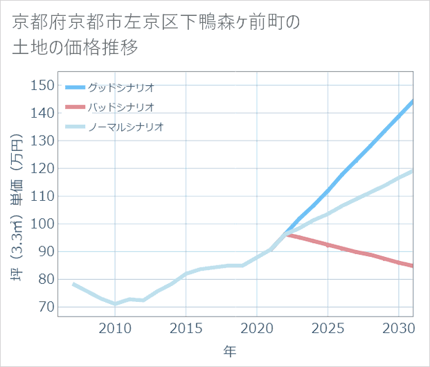 京都府京都市左京区下鴨森ケ前町の土地価格推移