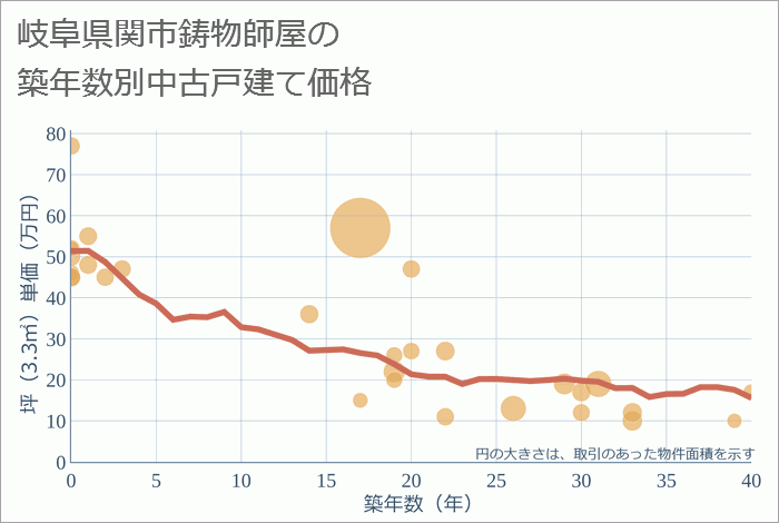 岐阜県関市鋳物師屋の築年数別の中古戸建て坪単価