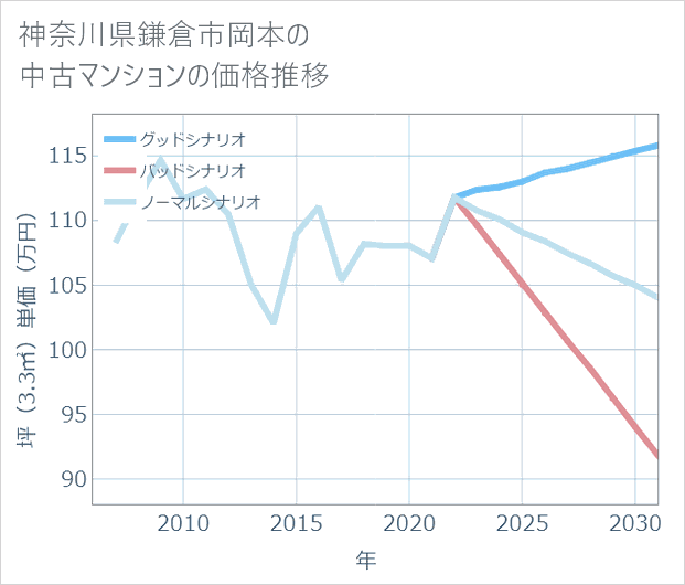 神奈川県鎌倉市岡本の中古マンション価格推移