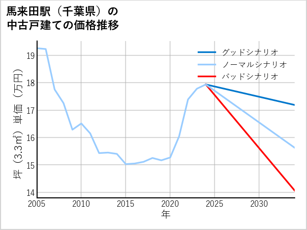 馬来田駅（千葉県）の中古戸建て価格推移