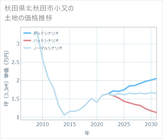 秋田県北秋田市小又の土地価格推移
