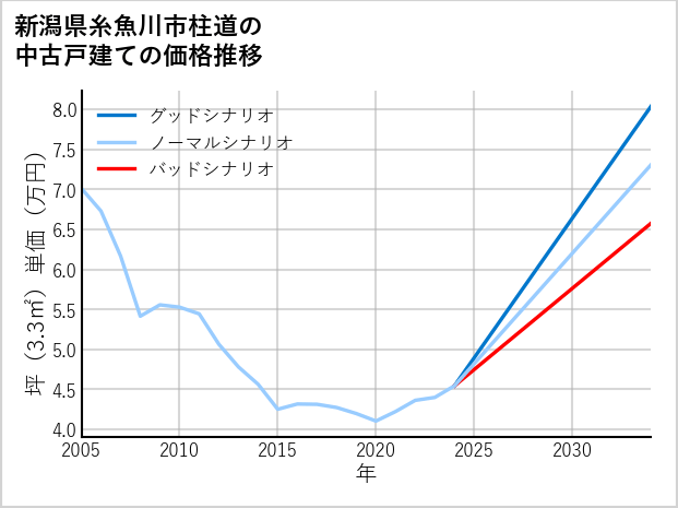 新潟県糸魚川市柱道の中古戸建て価格推移