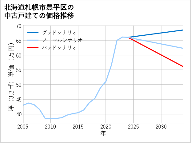 北海道札幌市豊平区の中古戸建て価格推移
