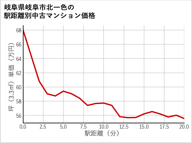 岐阜県岐阜市北一色の徒歩距離別の中古マンション坪単価