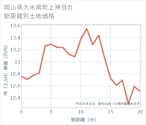 岡山県久米南町上神目の徒歩距離別の土地坪単価