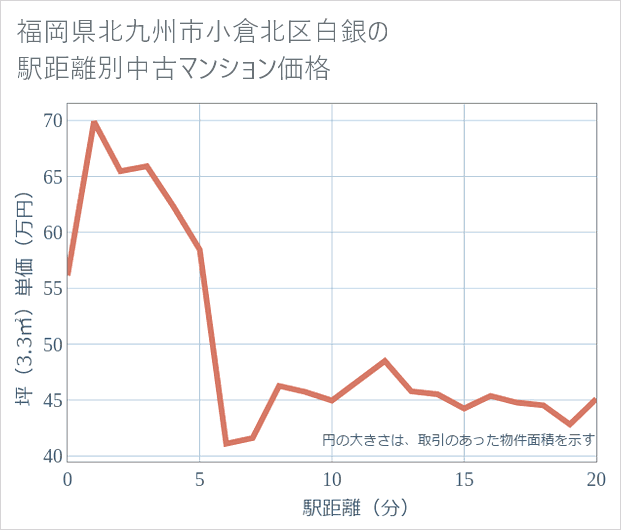 福岡県北九州市小倉北区白銀の徒歩距離別の中古マンション坪単価