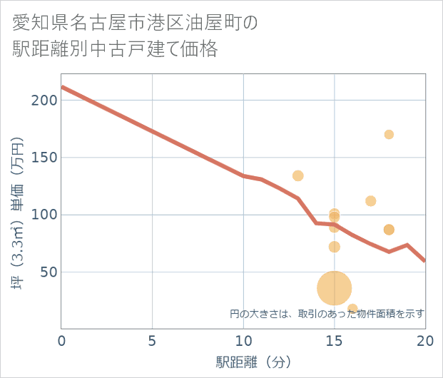 愛知県名古屋市港区油屋町の徒歩距離別の中古戸建て坪単価