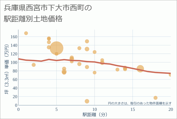 兵庫県西宮市下大市西町の徒歩距離別の土地坪単価