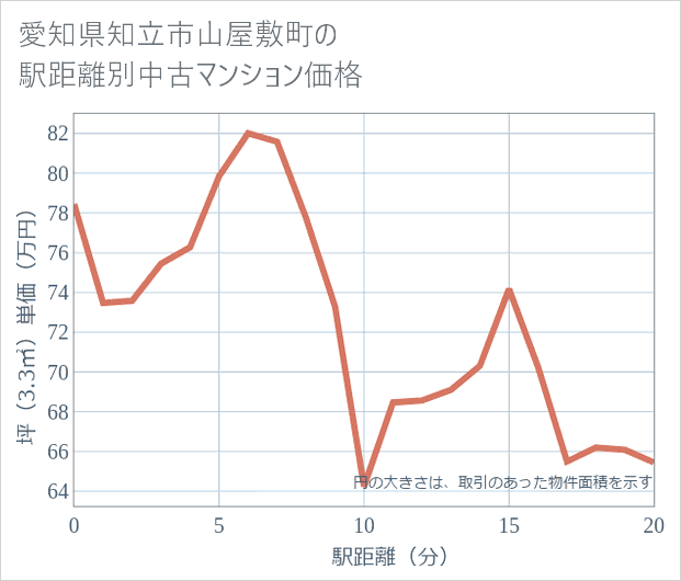 愛知県知立市山屋敷町の徒歩距離別の中古マンション坪単価